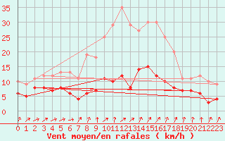 Courbe de la force du vent pour Plauen