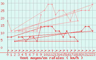 Courbe de la force du vent pour Luedenscheid