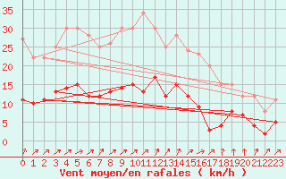 Courbe de la force du vent pour Vagney (88)