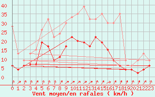 Courbe de la force du vent pour Fribourg / Posieux