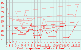 Courbe de la force du vent pour Grimsel Hospiz