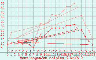 Courbe de la force du vent pour Nancy - Ochey (54)