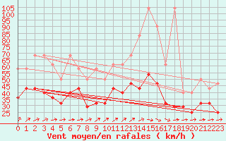 Courbe de la force du vent pour Berkenhout AWS