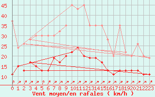 Courbe de la force du vent pour Salen-Reutenen