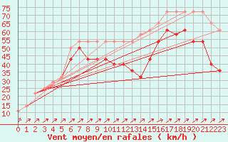 Courbe de la force du vent pour Villacher Alpe