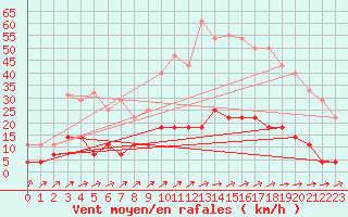 Courbe de la force du vent pour Madrid / Retiro (Esp)