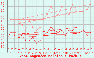 Courbe de la force du vent pour Hohenpeissenberg