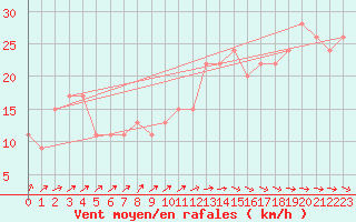 Courbe de la force du vent pour Santander (Esp)