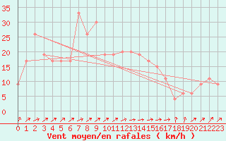 Courbe de la force du vent pour Bejaia
