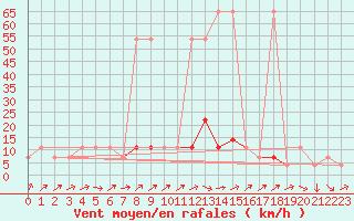 Courbe de la force du vent pour Ramsau / Dachstein