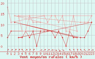 Courbe de la force du vent pour Deuselbach