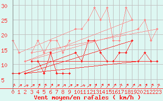 Courbe de la force du vent pour Harzgerode