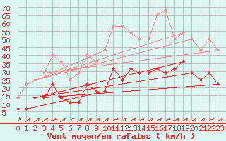 Courbe de la force du vent pour Eskilstuna