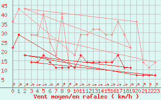 Courbe de la force du vent pour Beitem (Be)