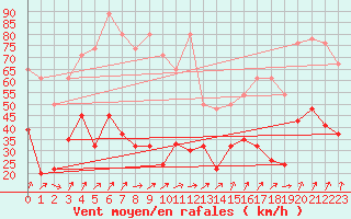 Courbe de la force du vent pour Moleson (Sw)