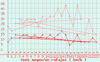 Courbe de la force du vent pour Regensburg