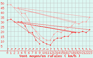 Courbe de la force du vent pour Fair Isle