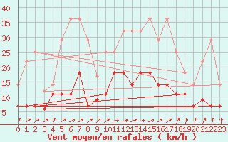 Courbe de la force du vent pour Calatayud