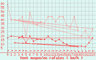 Courbe de la force du vent pour Chaumont (Sw)