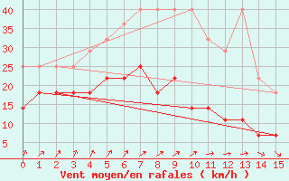 Courbe de la force du vent pour Buzenol (Be)