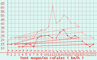 Courbe de la force du vent pour Banloc