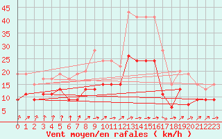 Courbe de la force du vent pour Bordeaux (33)