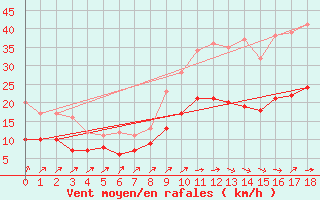 Courbe de la force du vent pour Calais / Marck (62)