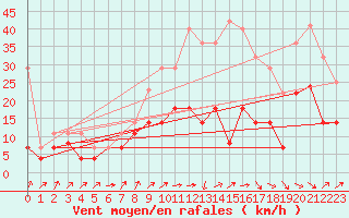 Courbe de la force du vent pour Jerez de Los Caballeros