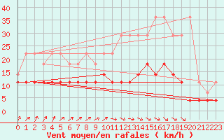 Courbe de la force du vent pour Munte (Be)