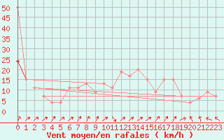 Courbe de la force du vent pour Glasgow (UK)