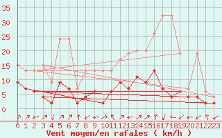 Courbe de la force du vent pour Blatten