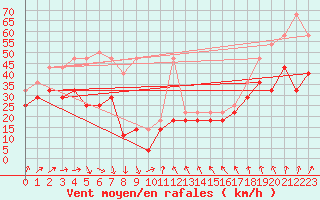 Courbe de la force du vent pour Zugspitze