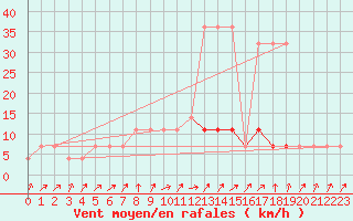 Courbe de la force du vent pour Voru