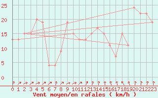 Courbe de la force du vent pour Monte S. Angelo