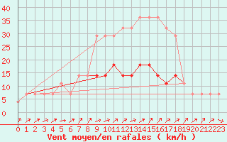 Courbe de la force du vent pour Valke-Maarja