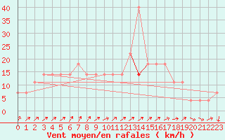 Courbe de la force du vent pour Kopaonik