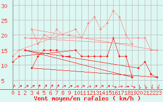 Courbe de la force du vent pour Chlons-en-Champagne (51)