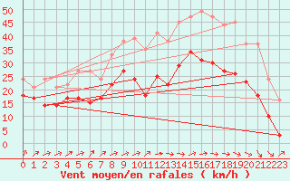 Courbe de la force du vent pour Metz-Nancy-Lorraine (57)
