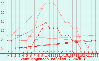 Courbe de la force du vent pour Melsom