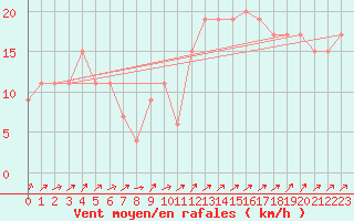 Courbe de la force du vent pour Guadalajara