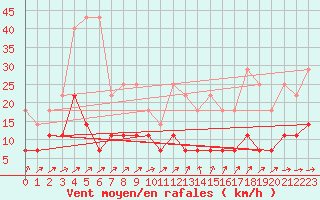 Courbe de la force du vent pour Freudenstadt