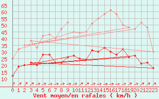 Courbe de la force du vent pour Pau (64)