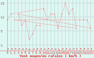 Courbe de la force du vent pour Guadalajara