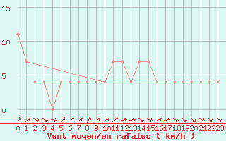 Courbe de la force du vent pour Mullingar