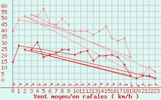 Courbe de la force du vent pour Soltau