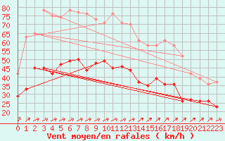 Courbe de la force du vent pour Ile du Levant (83)