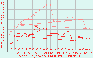 Courbe de la force du vent pour Harzgerode