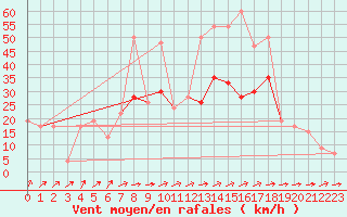 Courbe de la force du vent pour Leeming