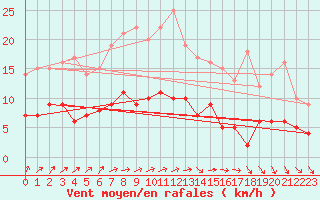 Courbe de la force du vent pour Le Mans (72)
