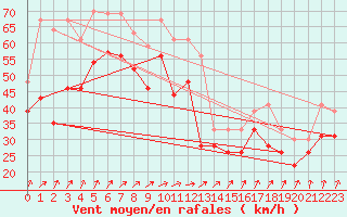 Courbe de la force du vent pour Ile de R - Saint-Clment-des-Baleines (17)